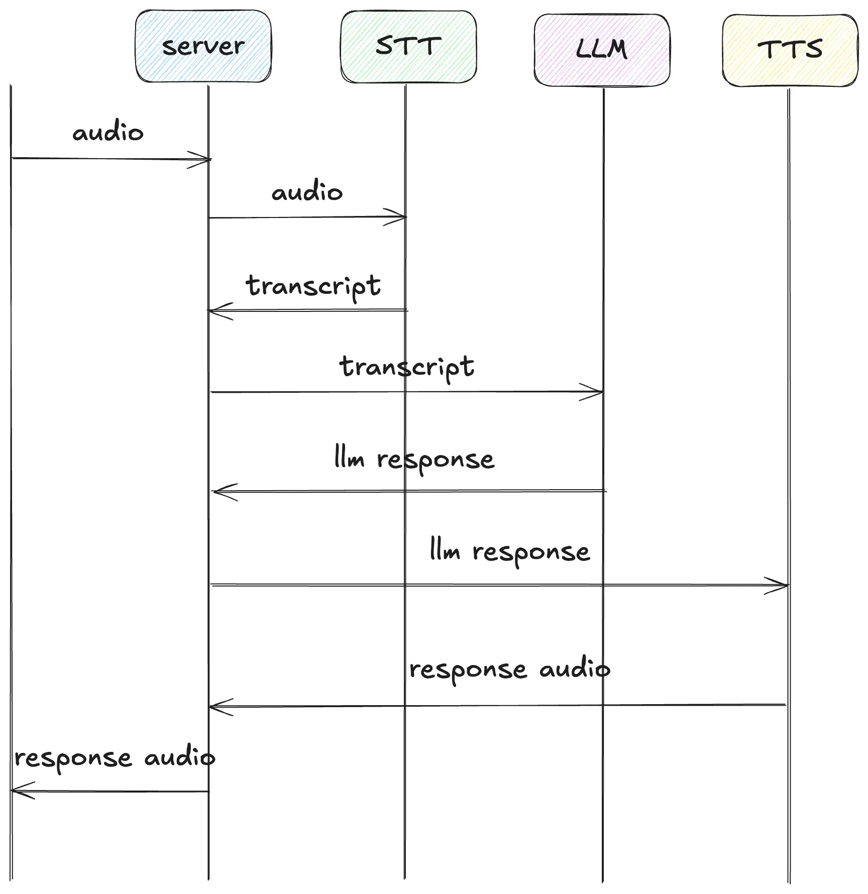 Voice Agent architecture