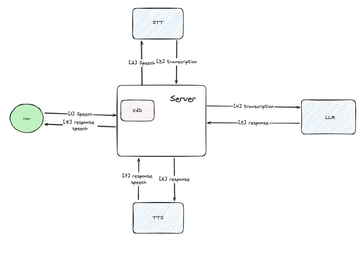 Voice Agent architecture