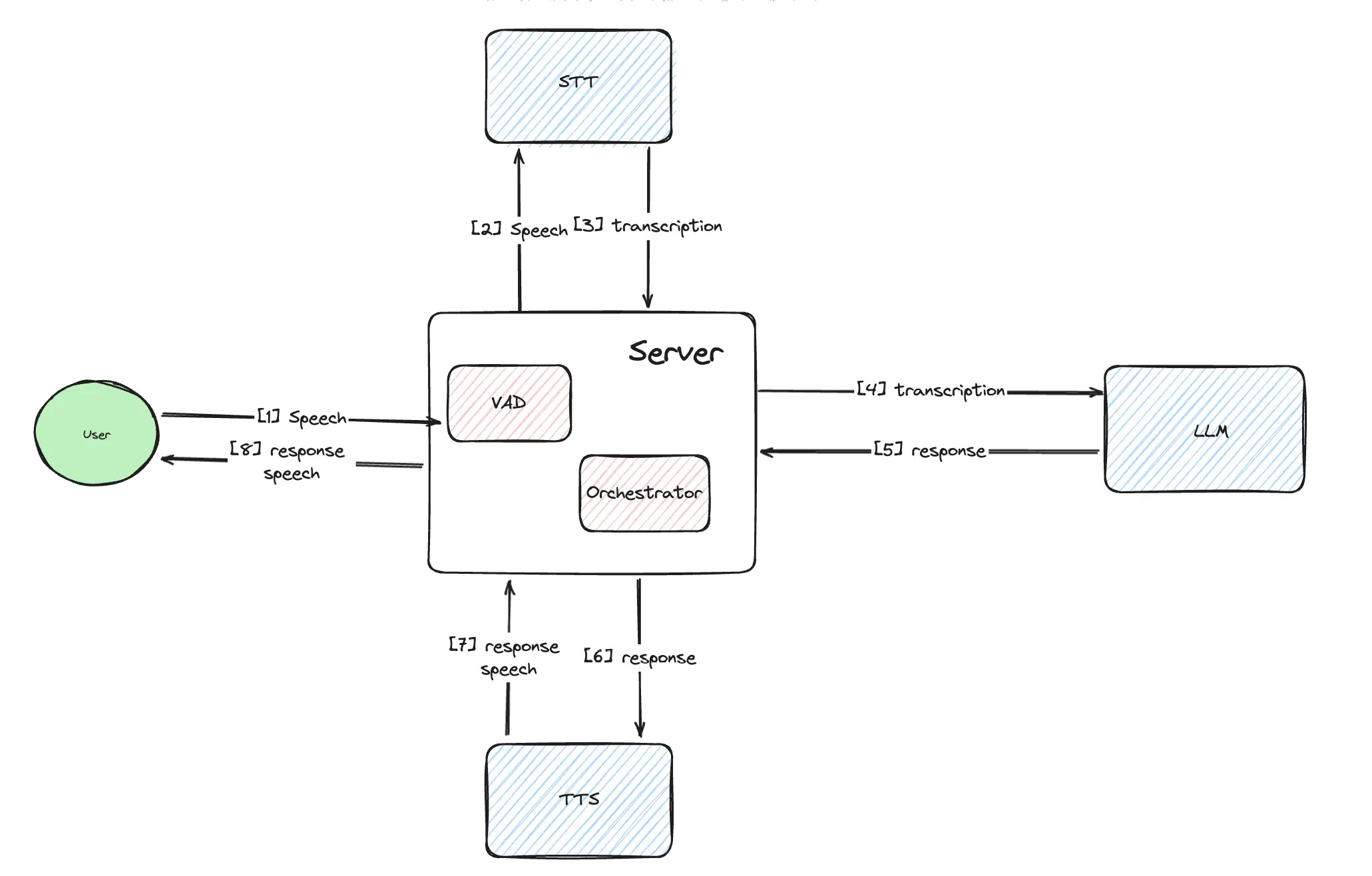 Voice Agent architecture