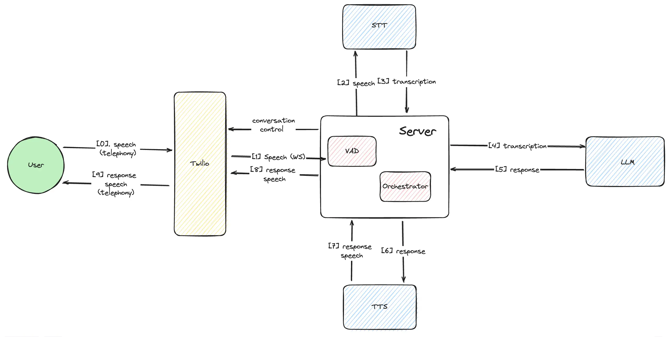 Voice Agent architecture